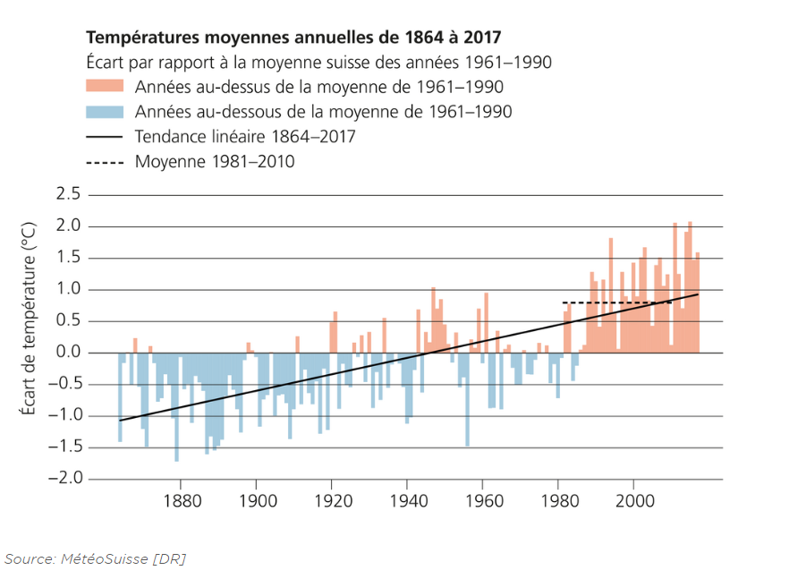 Read more about the article New climate scenarios for Switzerland in 2060, towards a warmer future