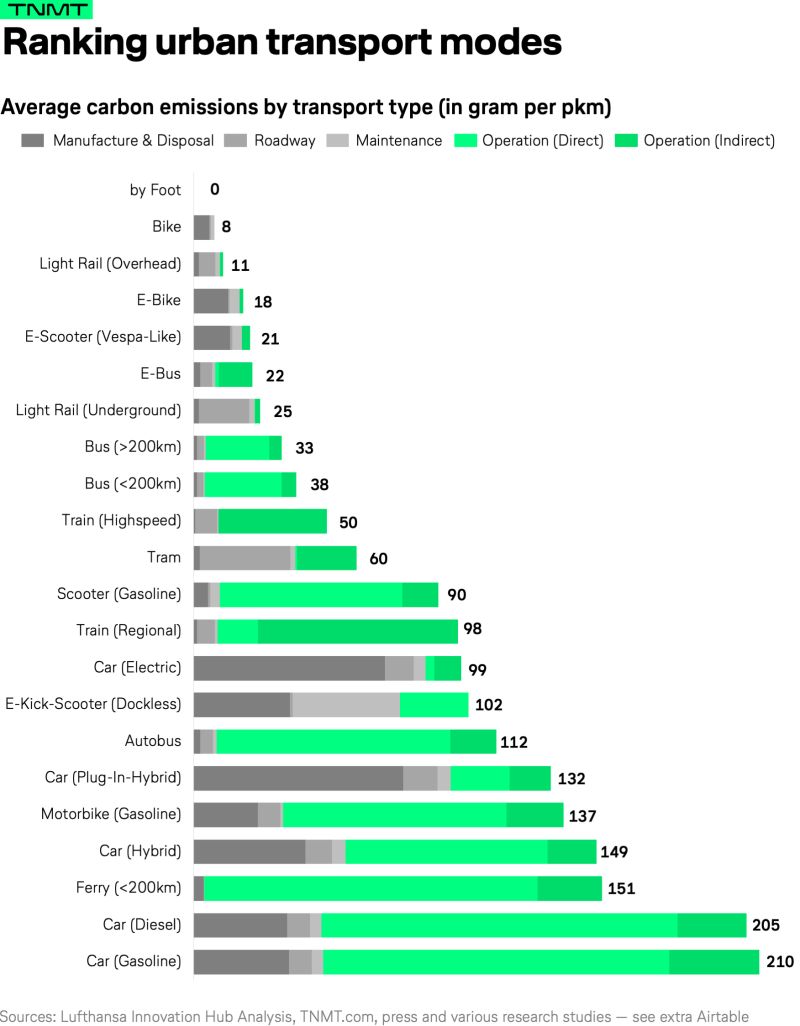 Read more about the article Do you know the energy costs of each mode of transport?