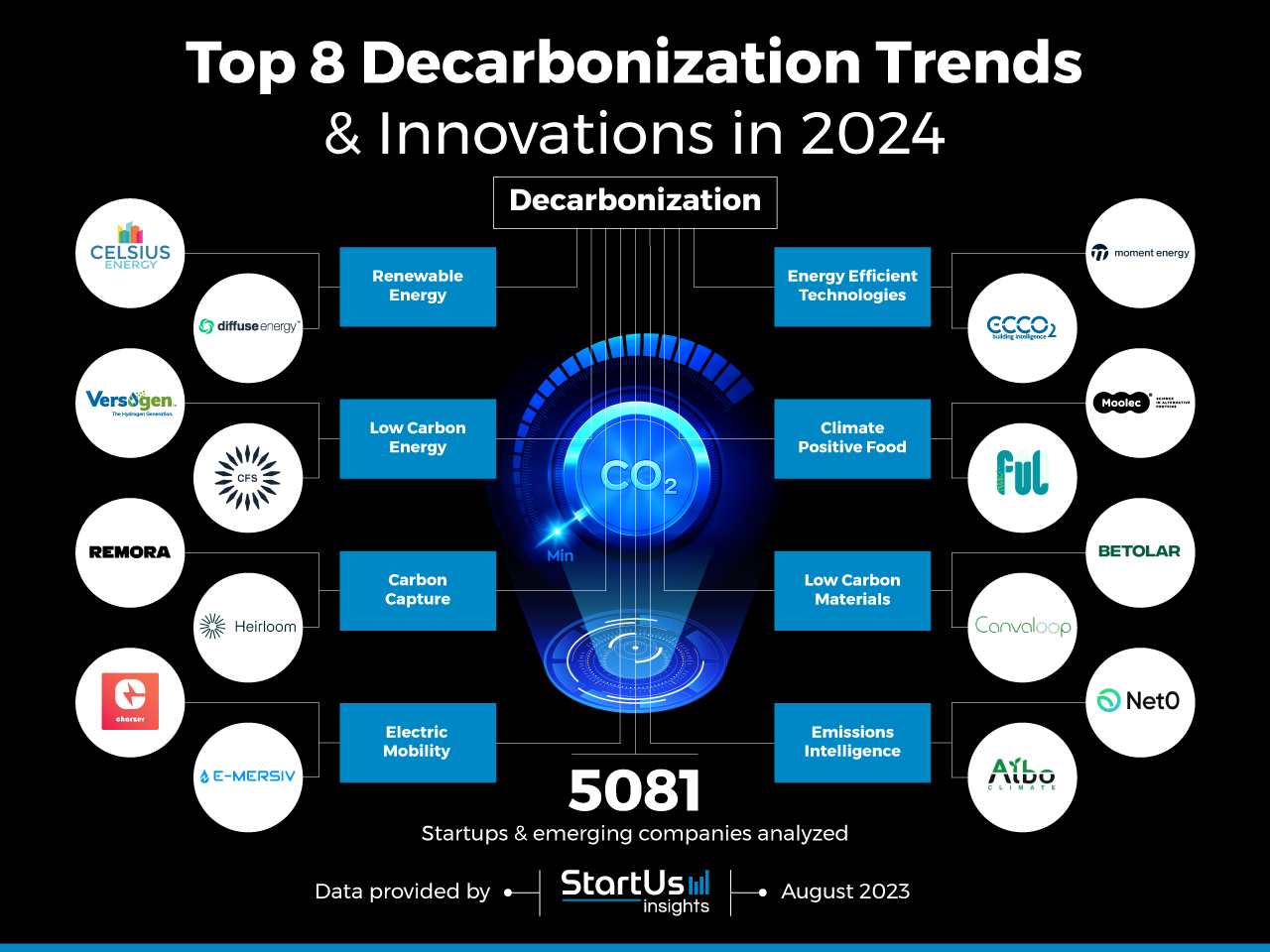 Read more about the article Decarbonization trends and promising startups in the field